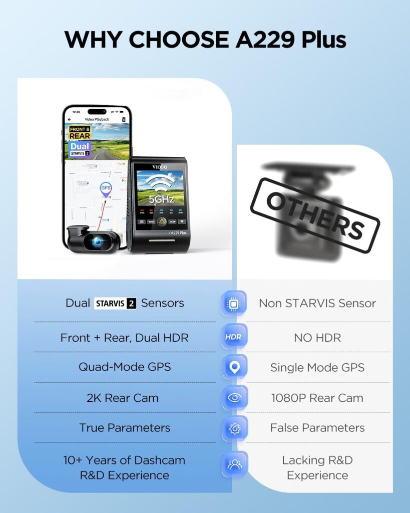 Comparison chart showing advantages of VIOFO A229 Plus dash cam with dual STARVIS 2 sensors, HDR, quad-mode GPS, and 2K rear camera versus other dash cams.